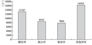图3-3 2015年云南省主要边境州市跨境婚姻人口统计