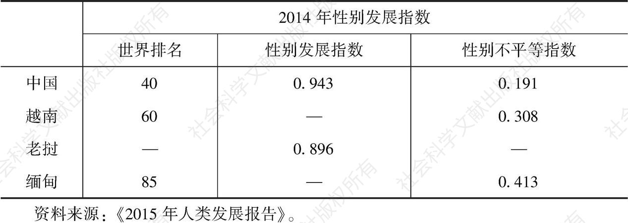 表3-2 2014年中国与毗邻三国性别发展指数对比