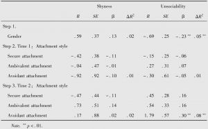 Table 2 Regression of Peer-Nominated Subtypes of Social Withdrawal Behavior on Attachment Styles