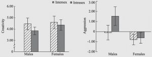Figure 2.Intersexual and intrasexual effect on creativity and aggression in study 2（Error Bars indicate ±S.E.）