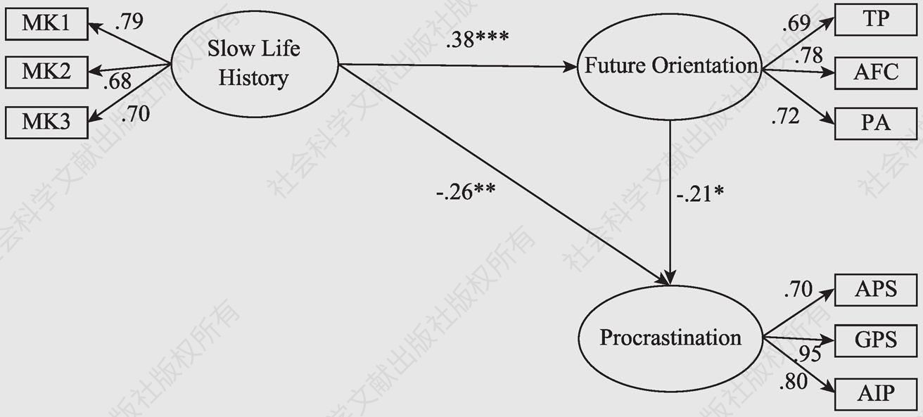 Figure 1. The model depicting the associations among LH strategy，future orientation and procrastination.