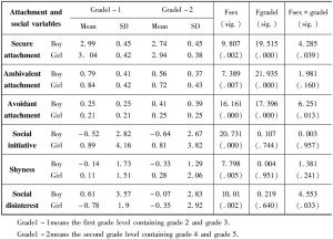 Table1 main effects of gender and grade level on attachment and social variables