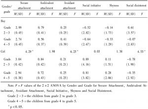 Table 1 Means （and Standard Deviations） and F Values for Secure Attachment，Ambivalent Attachment，Avoidant Attachment，Social Initiative，Shyness and Social Disinterest by Gender and Grade
