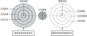 图2-2 文化资源开发过程“双核同心圆”
