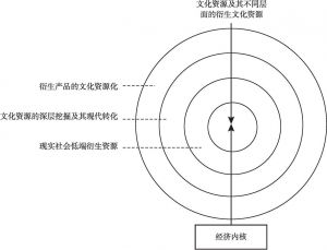 图2-3 “双核同心圆”衍生发展模式之文化资源同心圆