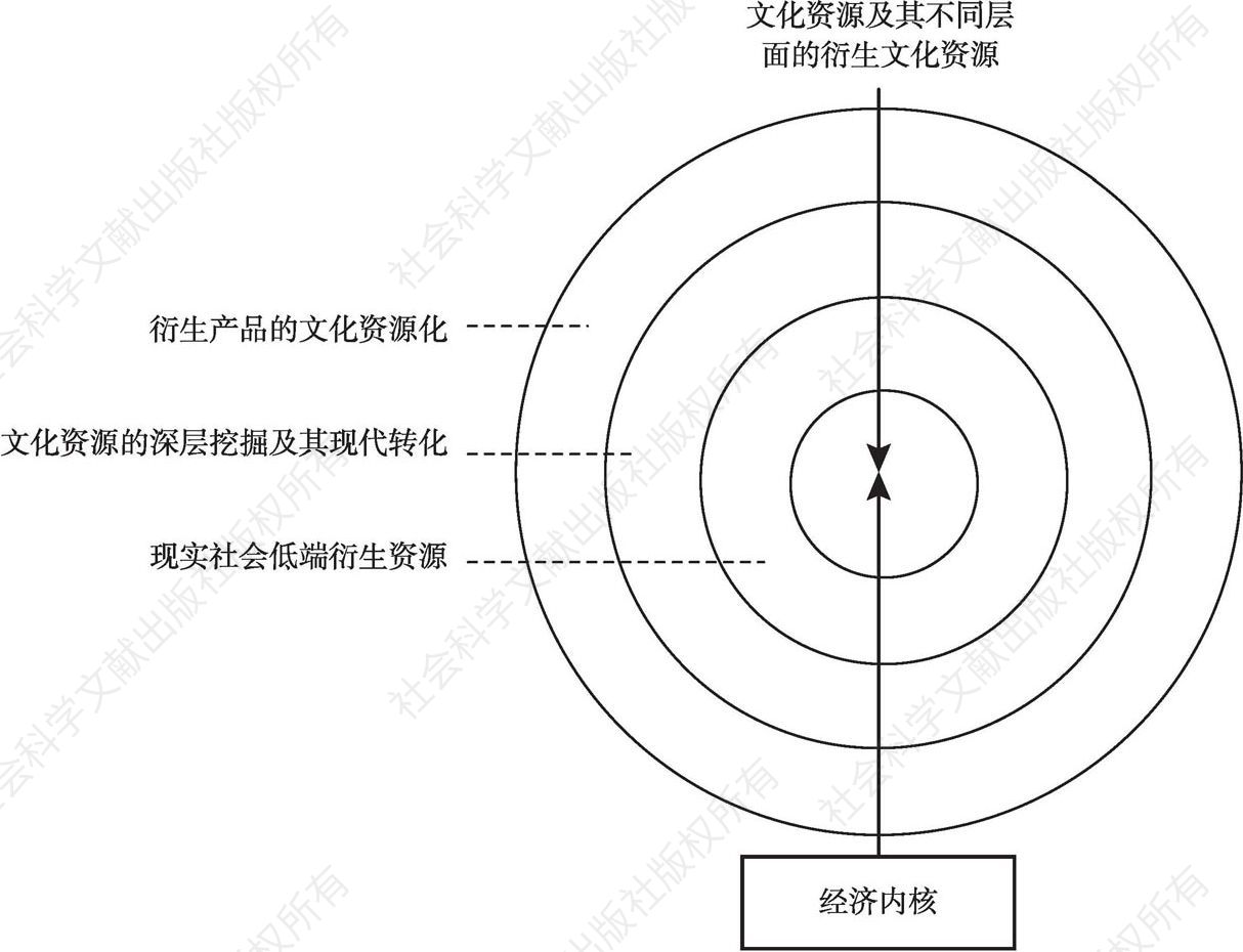 图2-3 “双核同心圆”衍生发展模式之文化资源同心圆