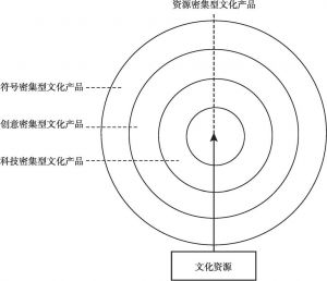 图2-4 “双核同心圆”衍生发展模式之文化产品同心圆