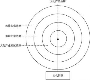 图2-5 “双核同心圆”衍生发展模式之品牌衍生形式
