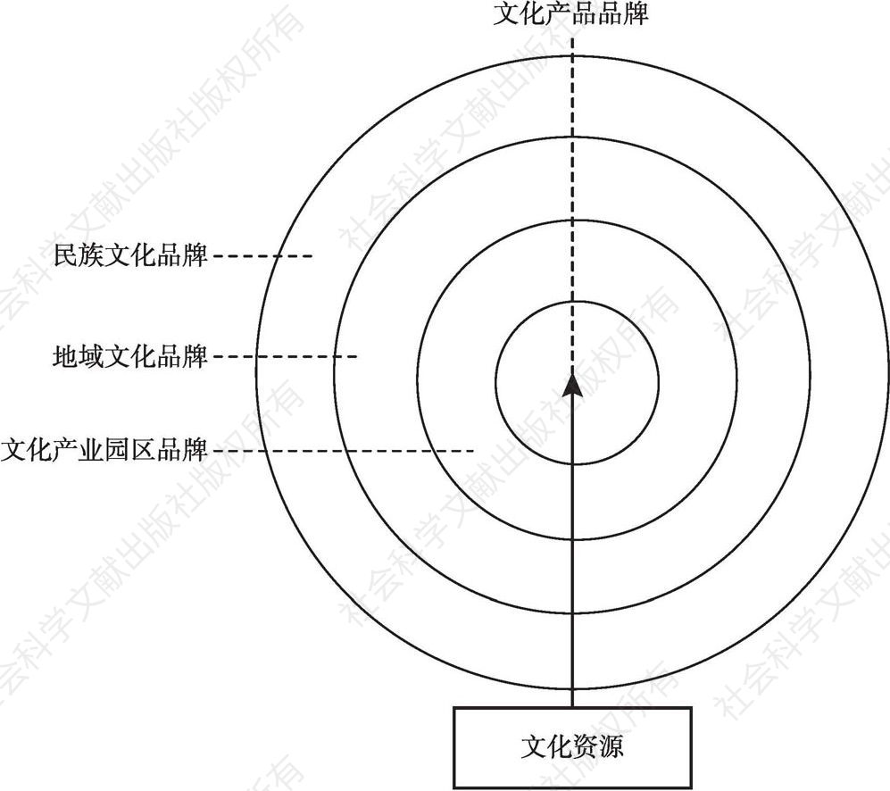 图2-5 “双核同心圆”衍生发展模式之品牌衍生形式
