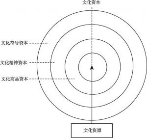 图2-6 “双核同心圆”衍生发展模式之文化资本衍生形式