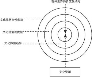 图2-7 “双核同心圆”衍生发展模式之精神世界价值观导向
