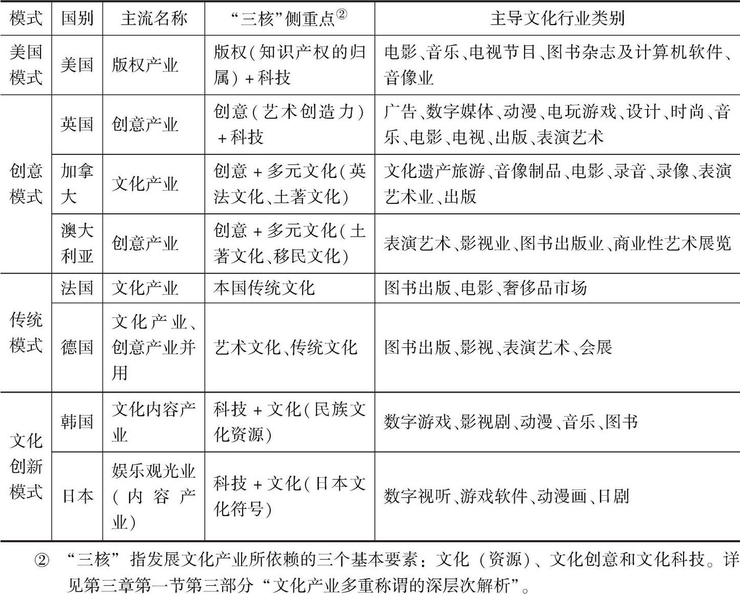 表4-1 世界文化产业发达国家文化产业概况