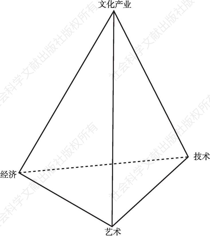 图4-4 芮佳莉娜·罗马定义的文化产业的金字塔模型