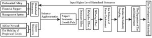 Figure 1 The Pattern of Airport Economy Leading Regional Economy Development