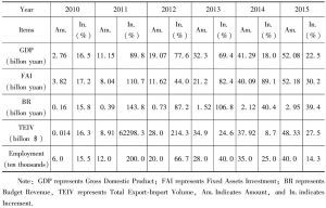 Table 1 ZAEZ’s economic index in 2010-2015