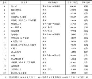 表3 中国内地2016年上半年票房收入前二十影片