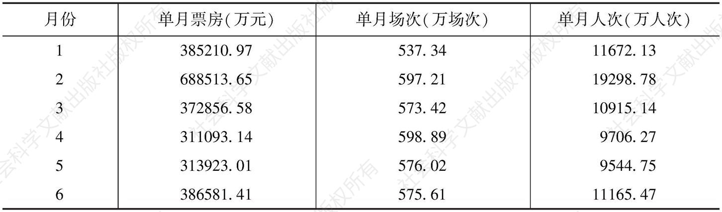 表4 中国内地2016年上半年票房数据详情
