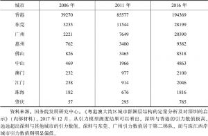 表15-1 深圳与大湾区其他城市引力数据