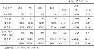 表8-3 东京的经济结构状况