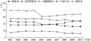 图8-1 2001～2010年东京都主要产业增加值比重