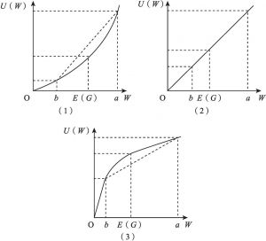 图5-3 威慑效用曲线的基本类型
