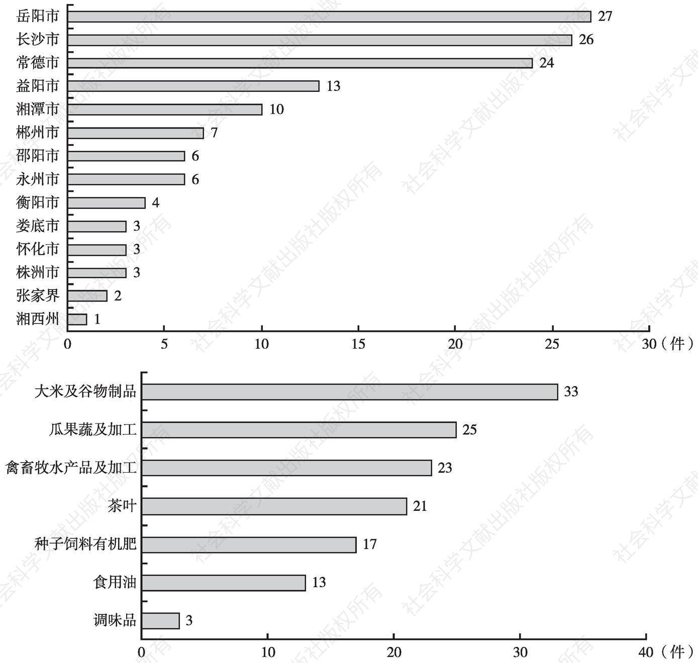 图3 湖南省农产品中国驰名商标（工商认定）在地区和行业间的分布情况