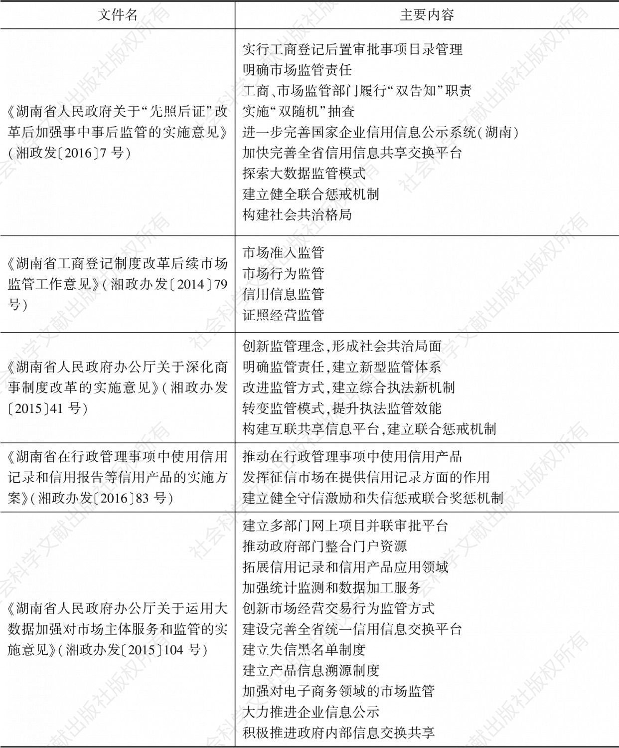 表1 湖南省“先照后证”改革后加强事中事后监管主要政策文件及内容一览