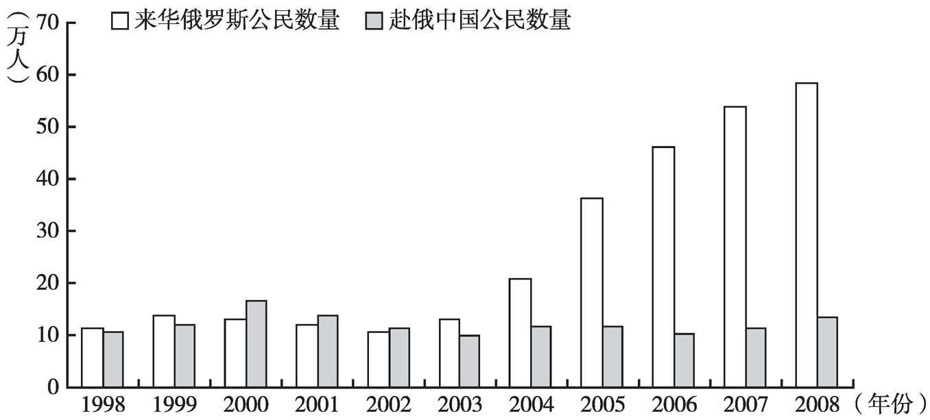 图1 1998~2008年中俄居民经阿穆尔州口岸出入境情况