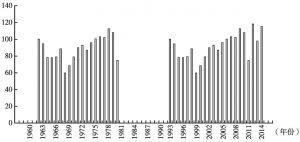 图3 俄罗斯1960～2014年农业生产指数变动情况