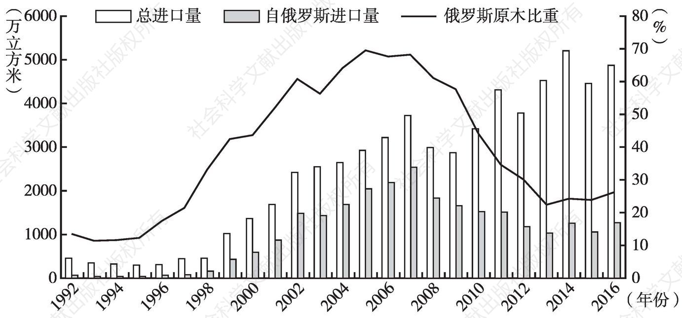 图1 1992～2016年中俄原木贸易情况