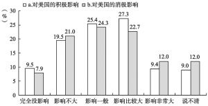图7 美国民众关于中国对美国影响的认知