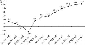 2016年第三季度以来新疆投资增速