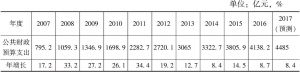 表2 2017年新疆公共财政预算支出规模预测