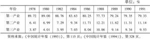 表2-5 1978～1991年农村劳动力的产业分布