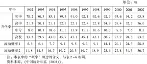 表2-9 1978～1991年中国各级学校升学率变动趋势
