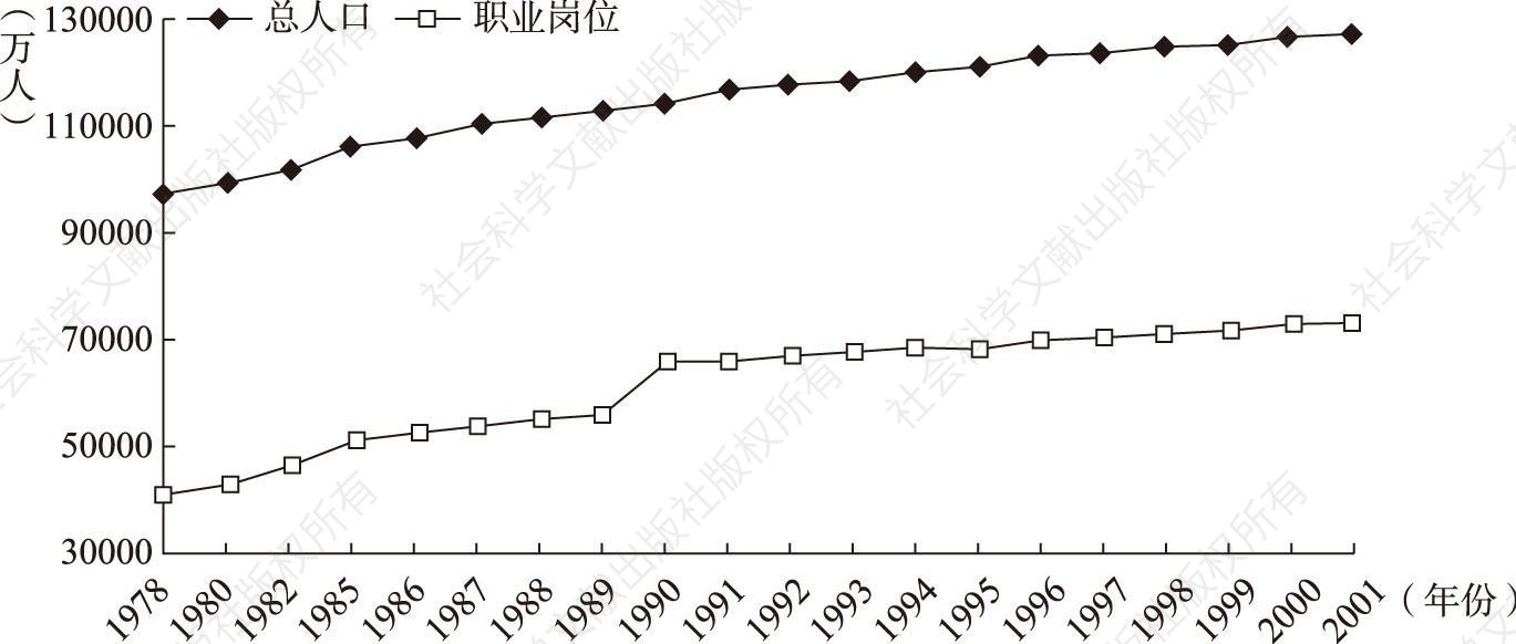 图3-1 1978～2001年全国职业岗位人数及趋势