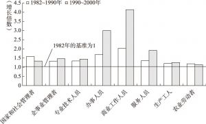 图3-2 各类职业数量在1982年到2000年期间的增长速度（以1982年职业岗位数为1）