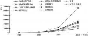 图9-5 北京各行业从业人员年平均工资