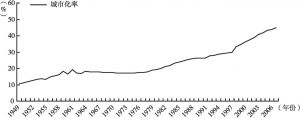 图2 1949～2006年中国城市化率
