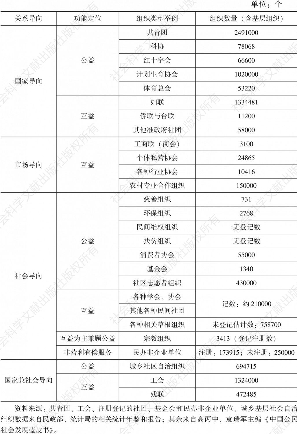 表8-4 现阶段中国社会组织分类与数量