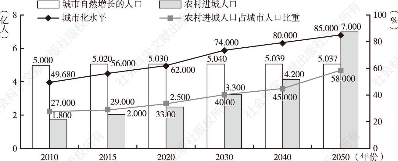 图1-3 未来中国城市人口、城市化水平和乡村进城人口变化趋势（简单预测）