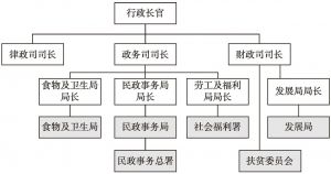 图4-1 香港社会企业主管部门架构