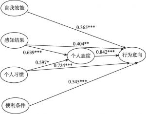图8-2 结构模型与路径系数