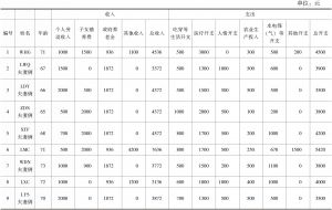 表3-1 2015年安阳南村第一村民小组60岁以上老人的年收支统计