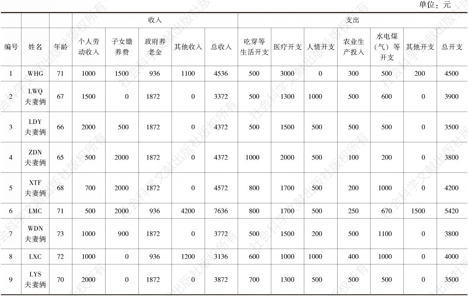 表3-1 2015年安阳南村第一村民小组60岁以上老人的年收支统计
