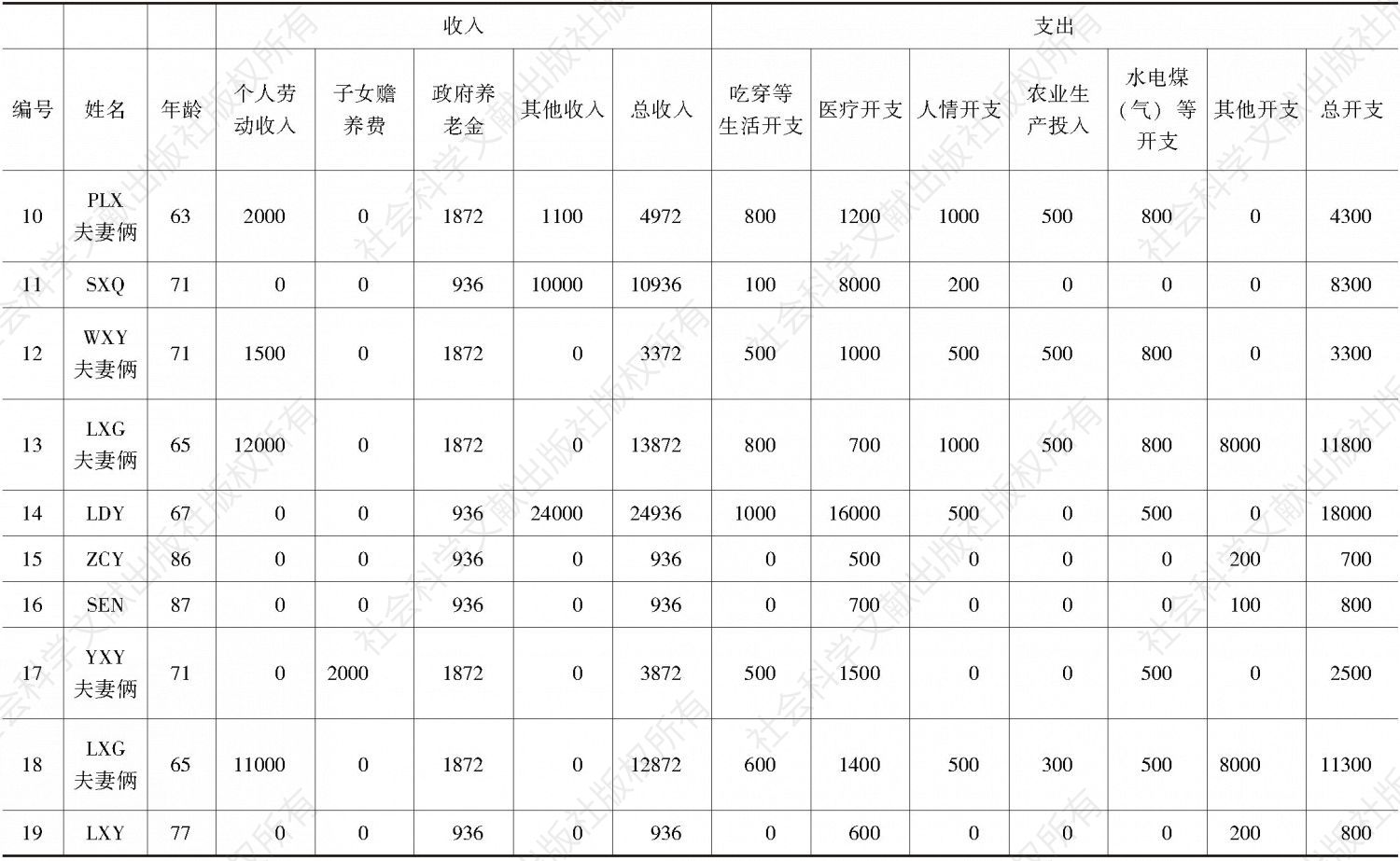 表3-1 2015年安阳南村第一村民小组60岁以上老人的年收支统计-续表1