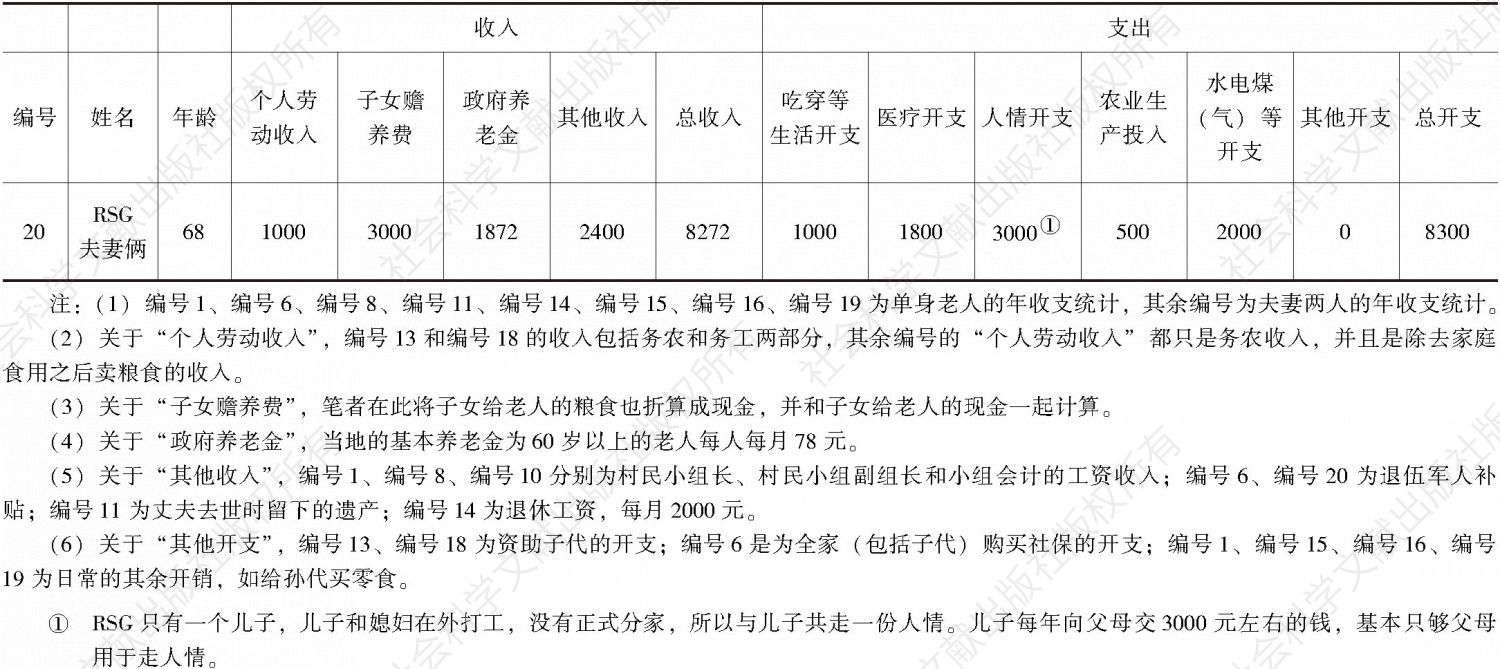 表3-1 2015年安阳南村第一村民小组60岁以上老人的年收支统计-续表2