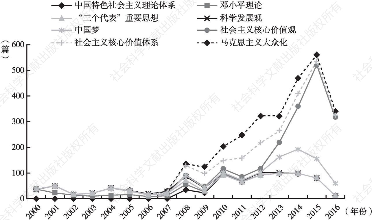 图1-2 中国特色社会主义理论体系各组成部分近16年来的发展趋势