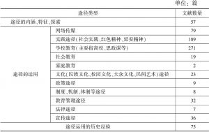 表1-2 中国特色社会主义理论体系普及途径相关研究内容分布情况