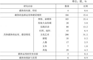 表1-3 中国特色社会主义理论体系普及载体研究内容的分布情况